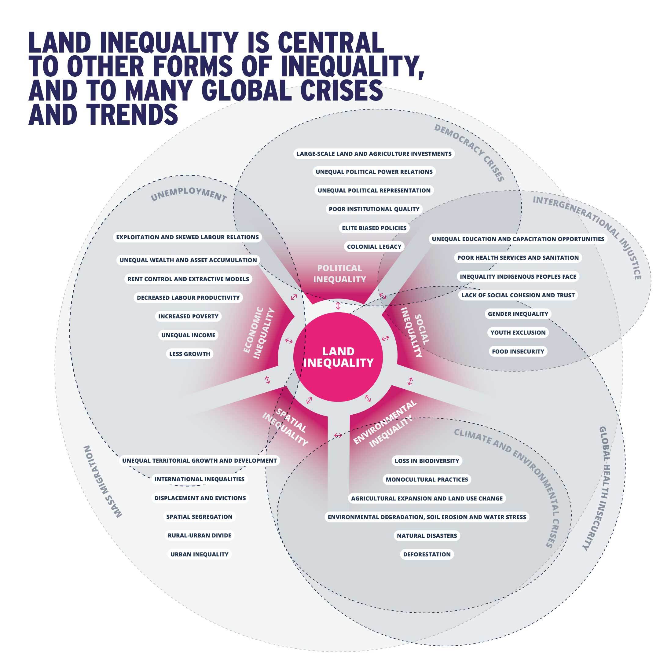 A venn diagram showing the interrelationships between land inequality and various issues and crises.