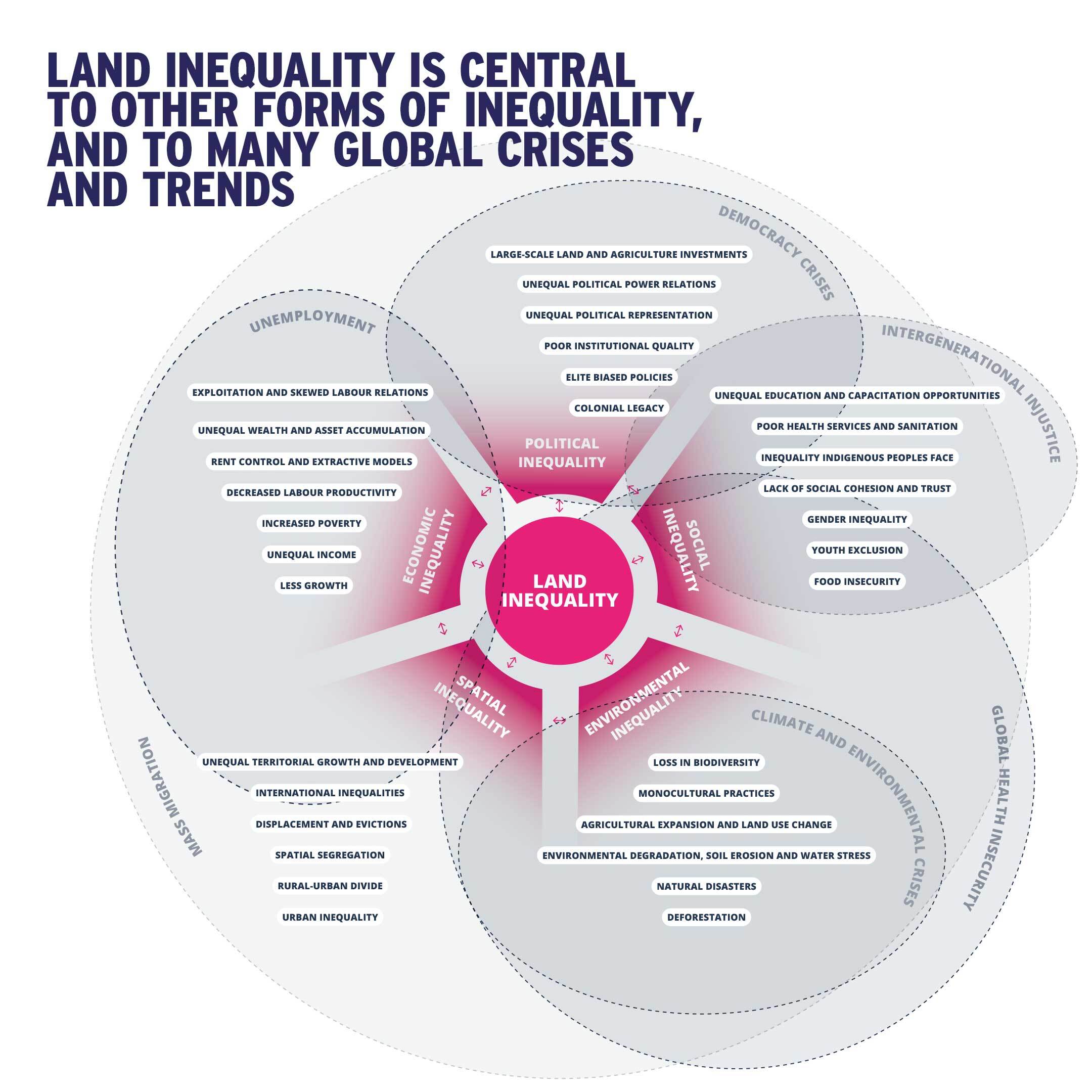 A venn diagram showing the interrelationships             between land inequality and various issues and crises.